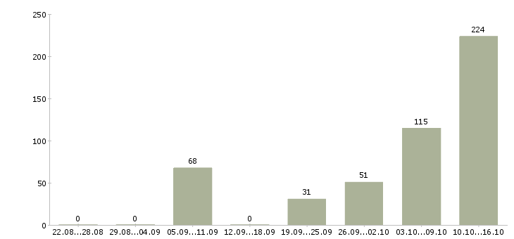 Работа продавец магазина по гибкому графику Санкт-петербург - Число вакансий Санкт-петербург по специальности продавец магазина по гибкому графику за 2 месяца
