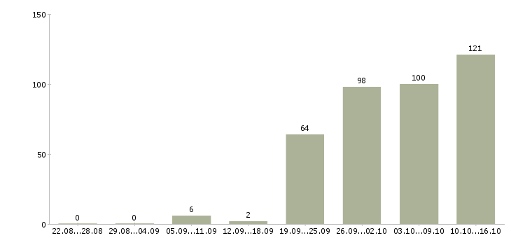 Работа специалист по поиску клиентов Санкт-петербург - Число вакансий Санкт-петербург по специальности специалист по поиску клиентов за 2 месяца