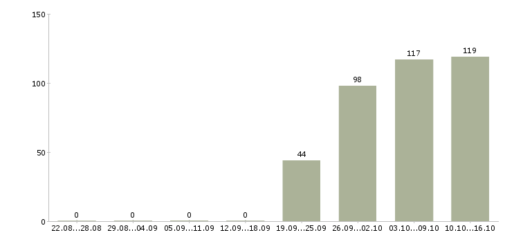 Работа помощник руководителя с обязанностями секретаря Татарстан - Число вакансий Татарстан по специальности помощник руководителя с обязанностями секретаря за 2 месяца