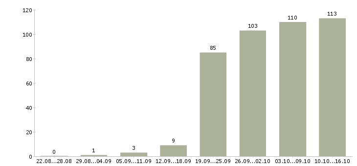 Работа менеджера по работе с клиентами Удмуртия - Число вакансий Удмуртия по специальности менеджера по работе с клиентами за 2 месяца