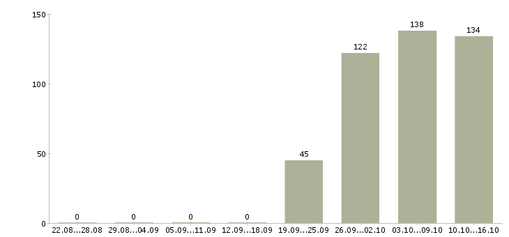 Работа помощник менеджера в офис Чувашия - Число вакансий Чувашия по специальности помощник менеджера в офис за 2 месяца