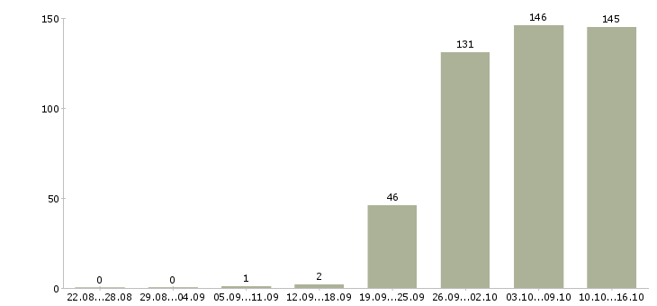 Работа менеджер отдела Якутия - Число вакансий Якутия по специальности менеджер отдела за 2 месяца