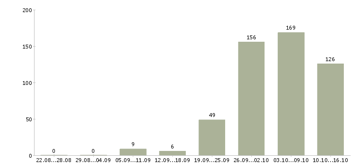 Работа выходные в Архангельске - Число вакансий в Архангельске по специальности выходные за 2 месяца