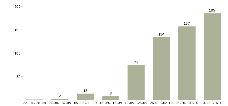 Работа консультант в Архангельске - Число вакансий в Архангельске по специальности консультант за 2 месяца