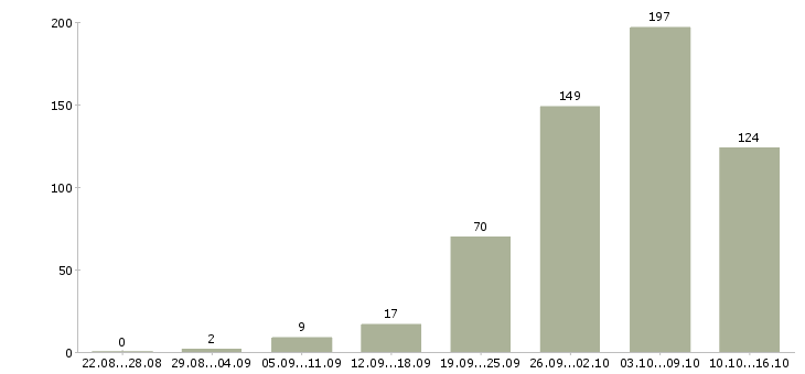 Работа дома в Астрахани - Число вакансий в Астрахани по специальности дома за 2 месяца