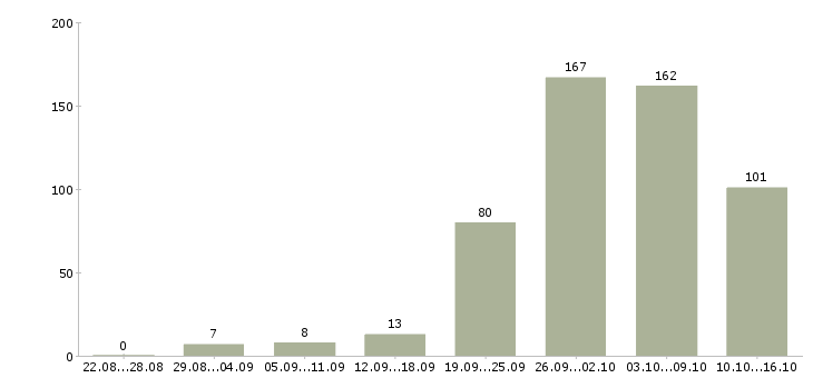 Работа по работе на дому в Белгороде - Число вакансий в Белгороде по специальности по работе на дому за 2 месяца