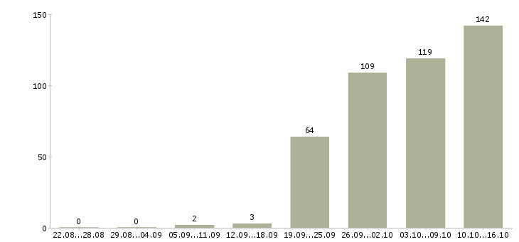 Работа менеджер по продажам в компанию в Владивостоке - Число вакансий в Владивостоке по специальности менеджер по продажам в компанию за 2 месяца