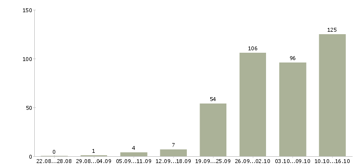 Работа менеджер по продажам в компанию в Владимире - Число вакансий в Владимире по специальности менеджер по продажам в компанию за 2 месяца