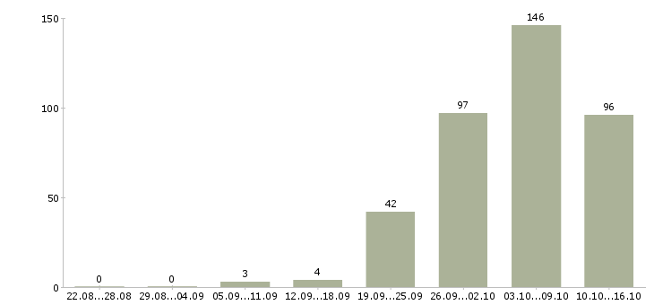 Работа сотрудники на вахту в Владимире - Число вакансий в Владимире по специальности сотрудники на вахту за 2 месяца