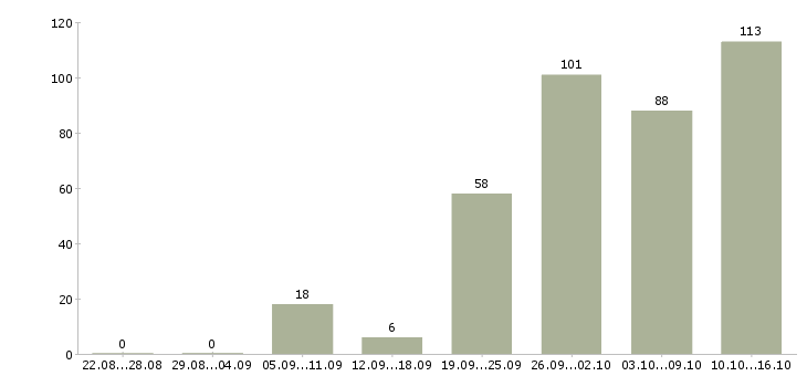 Работа менеджер в интернете в Екатеринбурге - Число вакансий в Екатеринбурге по специальности менеджер в интернете за 2 месяца