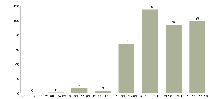 Работа менеджер продуктов в Екатеринбурге - Число вакансий в Екатеринбурге по специальности менеджер продуктов за 2 месяца