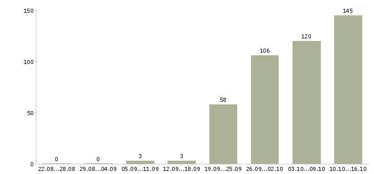 Работа менеджеры в отдел продаж в Екатеринбурге - Число вакансий в Екатеринбурге по специальности менеджеры в отдел продаж за 2 месяца
