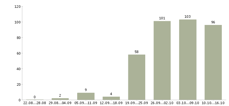 Работа продажа оборудования в Екатеринбурге - Число вакансий в Екатеринбурге по специальности продажа оборудования за 2 месяца