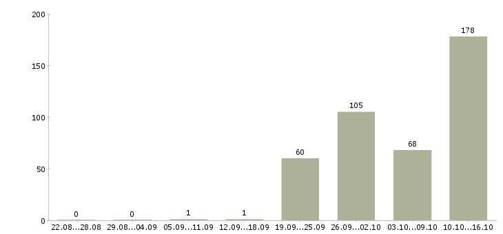 Работа вахтой с проживанием в Иваново - Число вакансий в Иваново по специальности вахтой с проживанием за 2 месяца