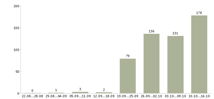 Работа менеджер продажи в Иваново - Число вакансий в Иваново по специальности менеджер продажи за 2 месяца