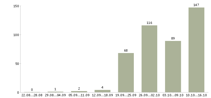 Работа на телефоне в Иваново - Число вакансий в Иваново по специальности на телефоне за 2 месяца