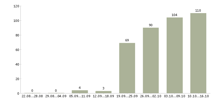 Работа менеджер по работе с договорами в Казани - Число вакансий в Казани по специальности менеджер по работе с договорами за 2 месяца
