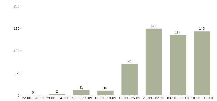 Работа на пк в Калининграде - Число вакансий в Калининграде по специальности на пк за 2 месяца