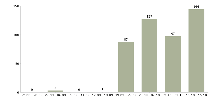 Работа менеджер по продажам в компанию в Кемерово - Число вакансий в Кемерово по специальности менеджер по продажам в компанию за 2 месяца