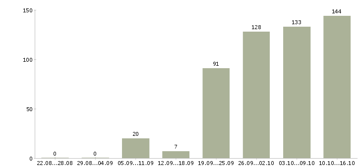 Работа пользователь пк в Кемерово - Число вакансий в Кемерово по специальности пользователь пк за 2 месяца