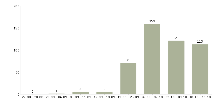 Работа в сети в Кирове - Число вакансий в Кирове по специальности в сети за 2 месяца