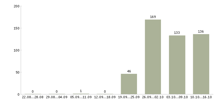 Работа комплектовщиков в Кирове - Число вакансий в Кирове по специальности комплектовщиков за 2 месяца