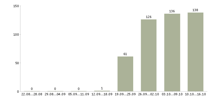 Работа менеджер офис менеджер в Кирове - Число вакансий в Кирове по специальности менеджер офис менеджер за 2 месяца
