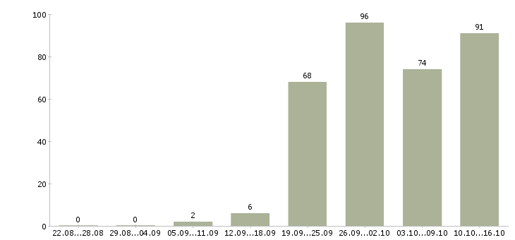 Работа менеджер по клиентам в Кирове - Число вакансий в Кирове по специальности менеджер по клиентам за 2 месяца