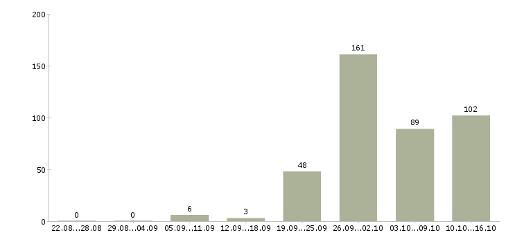 Работа на дому обучение бесплатно в Кирове - Число вакансий в Кирове по специальности на дому обучение бесплатно за 2 месяца