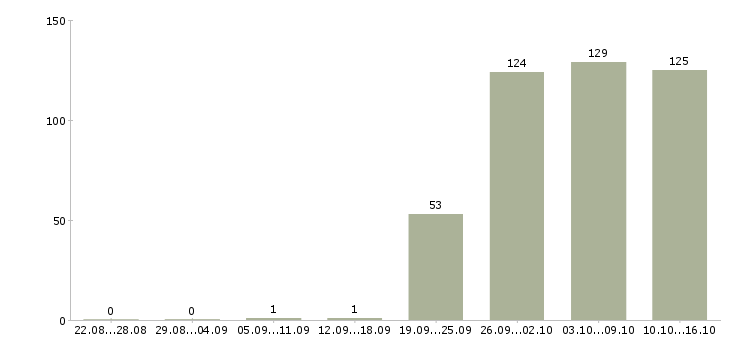 Работа представитель в Кирове - Число вакансий в Кирове по специальности представитель за 2 месяца