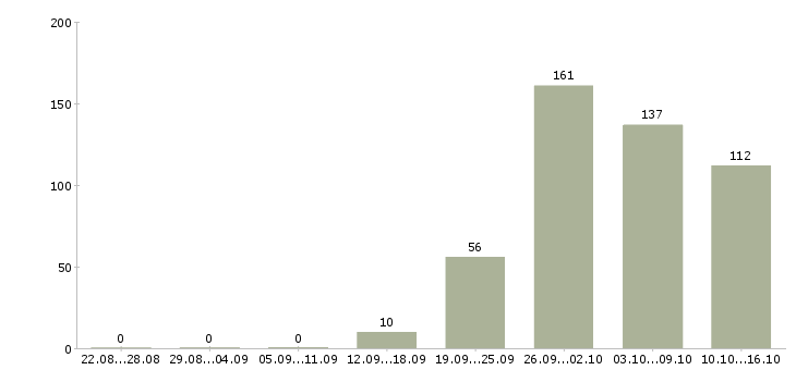 Работа рабочий вахтой в Краснодаре - Число вакансий в Краснодаре по специальности рабочий вахтой за 2 месяца