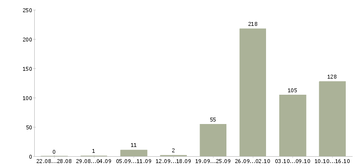 Работа с персоналом в Краснодаре - Число вакансий в Краснодаре по специальности с персоналом за 2 месяца