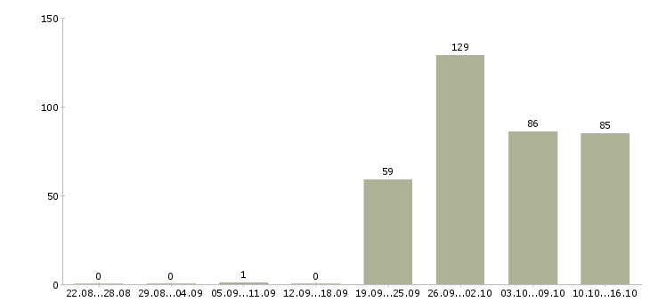 Работа сотрудник на ведение документации в Краснодаре - Число вакансий в Краснодаре по специальности сотрудник на ведение документации за 2 месяца