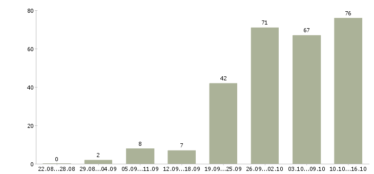 Работа менеджер по переговорам в Красноярске - Число вакансий в Красноярске по специальности менеджер по переговорам за 2 месяца