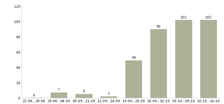Работа офис менеджер продажи в Красноярске - Число вакансий в Красноярске по специальности офис менеджер продажи за 2 месяца