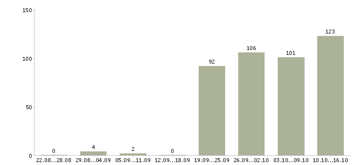 Работа с гибким графиком в Красноярске - Число вакансий в Красноярске по специальности с гибким графиком за 2 месяца