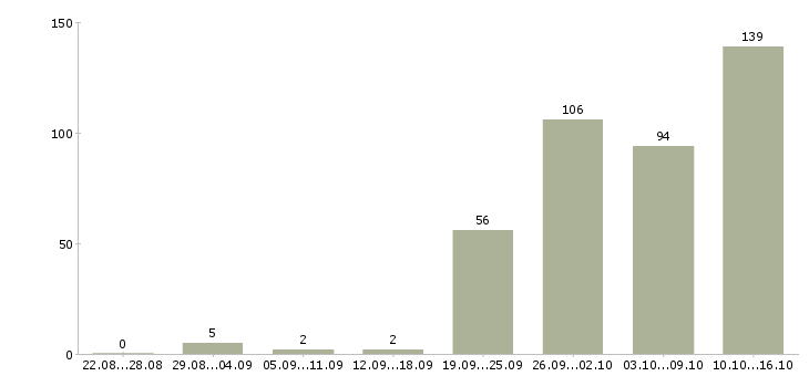 Работа специалист по продаже в Красноярске - Число вакансий в Красноярске по специальности специалист по продаже за 2 месяца