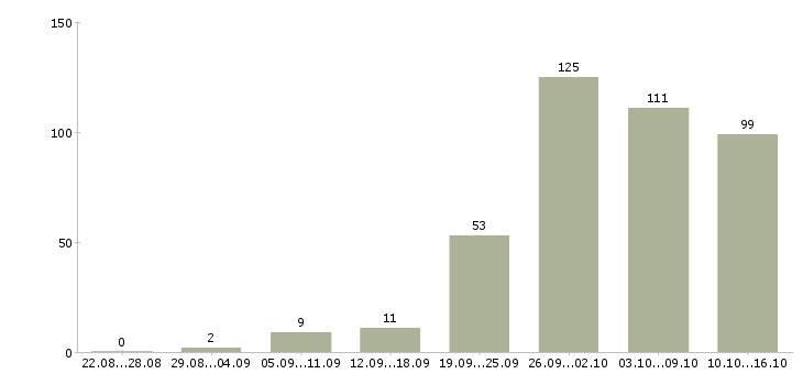 Работа на дому в Кургане - Число вакансий в Кургане по специальности на дому за 2 месяца