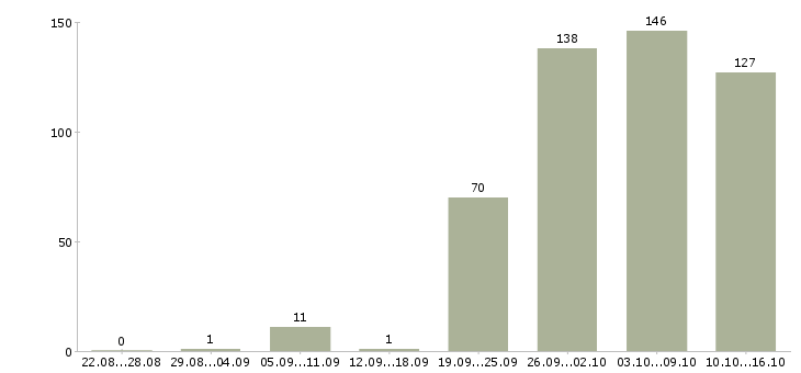 Работа водитель для доставки в Москве - Число вакансий в Москве по специальности водитель для доставки за 2 месяца