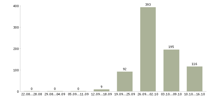 Работа кассир в магазин вахта в Москве - Число вакансий в Москве по специальности кассир в магазин вахта за 2 месяца