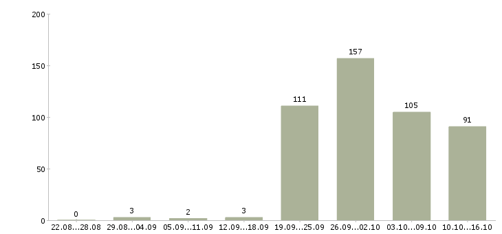 Работа комплектовщики на производство в Москве - Число вакансий в Москве по специальности комплектовщики на производство за 2 месяца