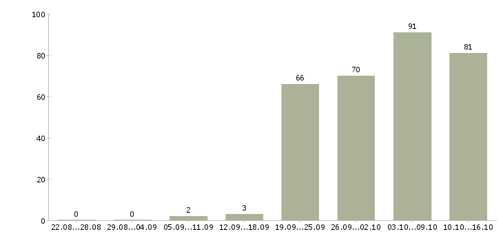 Работа менеджер на готовую клиентскую базу в Москве - Число вакансий в Москве по специальности менеджер на готовую клиентскую базу за 2 месяца