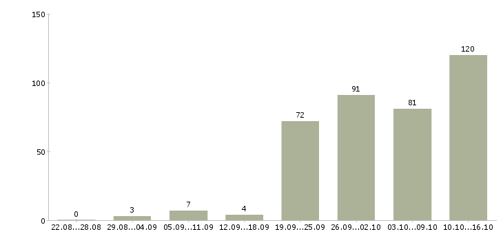 Работа оператор пк в интернете в Москве - Число вакансий в Москве по специальности оператор пк в интернете за 2 месяца