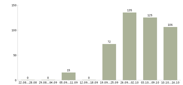 Работа персонал в ресторан в Москве - Число вакансий в Москве по специальности персонал в ресторан за 2 месяца