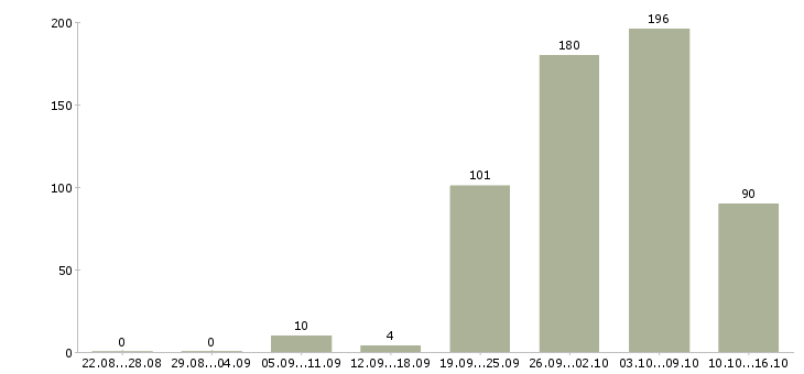 Работа подработка с гибким графиком в Москве - Число вакансий в Москве по специальности подработка с гибким графиком за 2 месяца