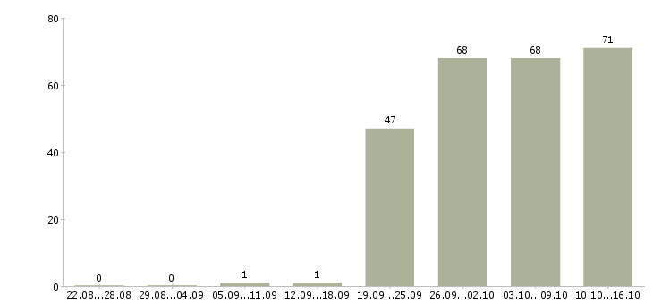 Работа сотрудник кадрового отдела в Москве - Число вакансий в Москве по специальности сотрудник кадрового отдела за 2 месяца
