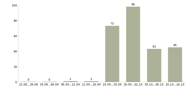 Работа сотрудник службы сервиса в Москве - Число вакансий в Москве по специальности сотрудник службы сервиса за 2 месяца