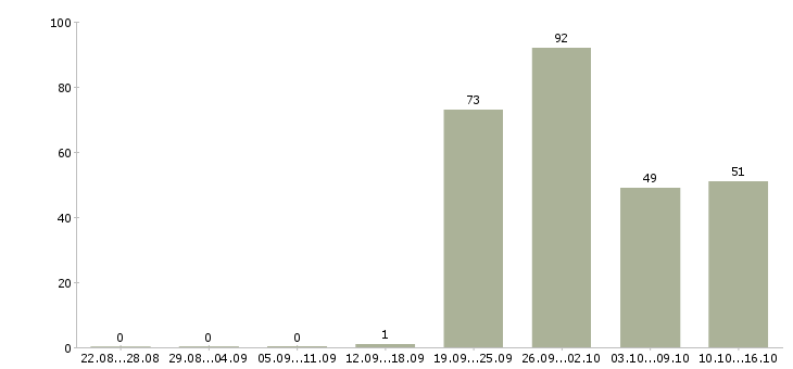 Работа сотрудница в Москве - Число вакансий в Москве по специальности сотрудница за 2 месяца