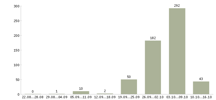 Работа упаковщица вахтовым методом в Москве - Число вакансий в Москве по специальности упаковщица вахтовым методом за 2 месяца
