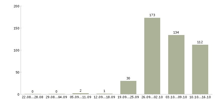 Работа управляющий объекта в Москве - Число вакансий в Москве по специальности управляющий объекта за 2 месяца
